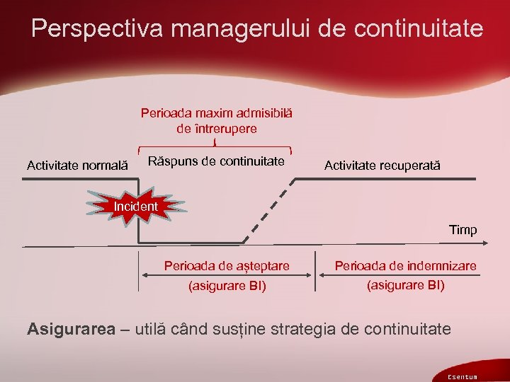 Perspectiva managerului de continuitate Perioada maxim admisibilă de întrerupere Activitate normală Răspuns de continuitate