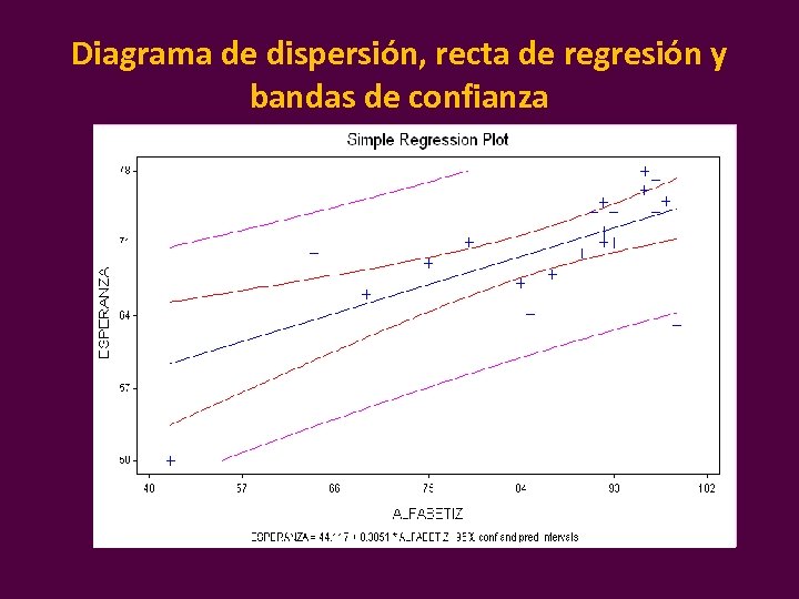 Diagrama de dispersión, recta de regresión y bandas de confianza 