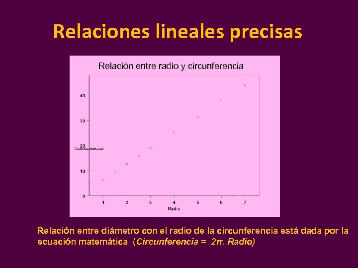 Relaciones lineales precisas Relación entre radio y circunferencia Relación entre diámetro con el radio