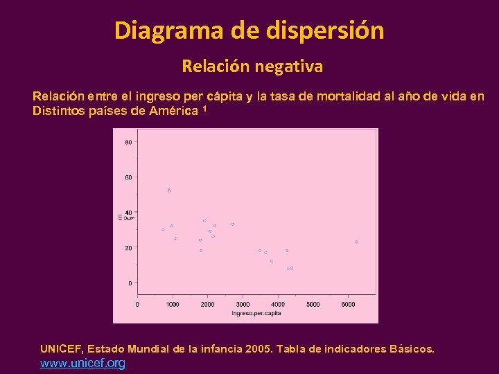 Diagrama de dispersión Relación negativa Relación entre el ingreso per cápita y la tasa