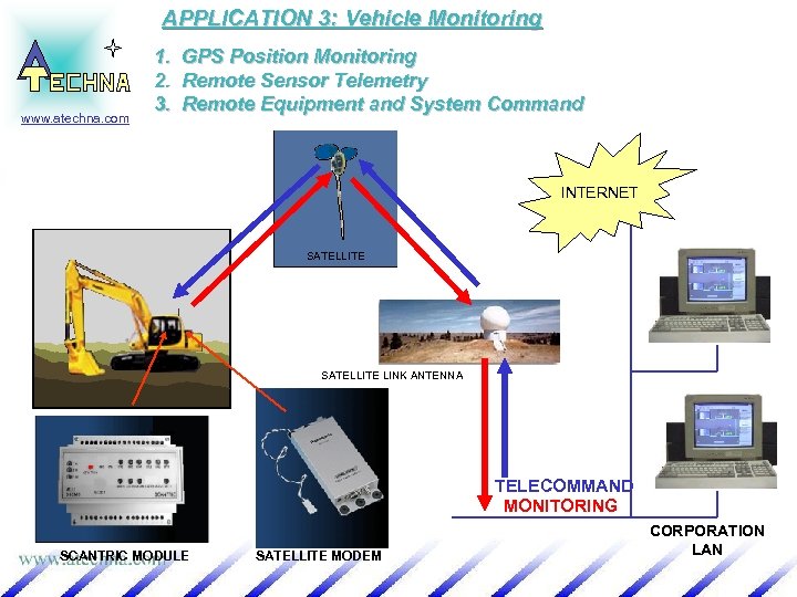 APPLICATION 3: Vehicle Monitoring www. atechna. com 1. GPS Position Monitoring 2. Remote Sensor
