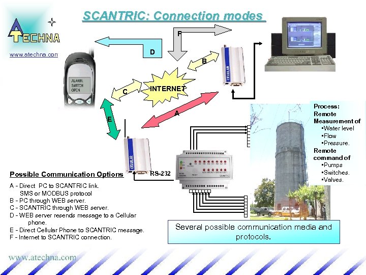 SCANTRIC: Connection modes F D www. atechna. com B C INTERNET A E Possible