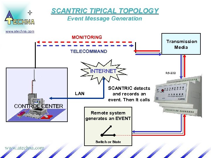 SCANTRIC TIPICAL TOPOLOGY Event Message Generation www. atechna. com MONITORING Transmission Media TELECOMMAND INTERNET