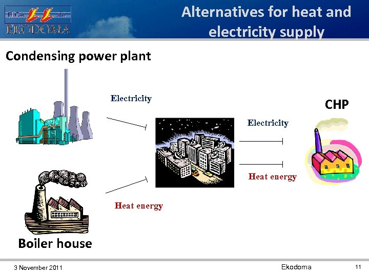 Alternatives for heat and electricity supply Condensing power plant Electricity CHP Electricity Heat energy