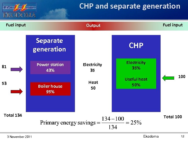 CHP and separate generation Fuel input Separate generation Power station 43% 81 53 Fuel