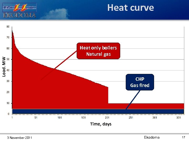 Heat curve Load, MW Heat only boilers Natural gas 2. 5 MW CHP Gas