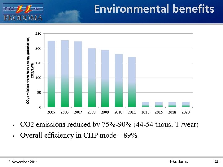 Environmental benefits CO 2 emissions reduced by 75%-90% (44 -54 thous. T /year) Overall