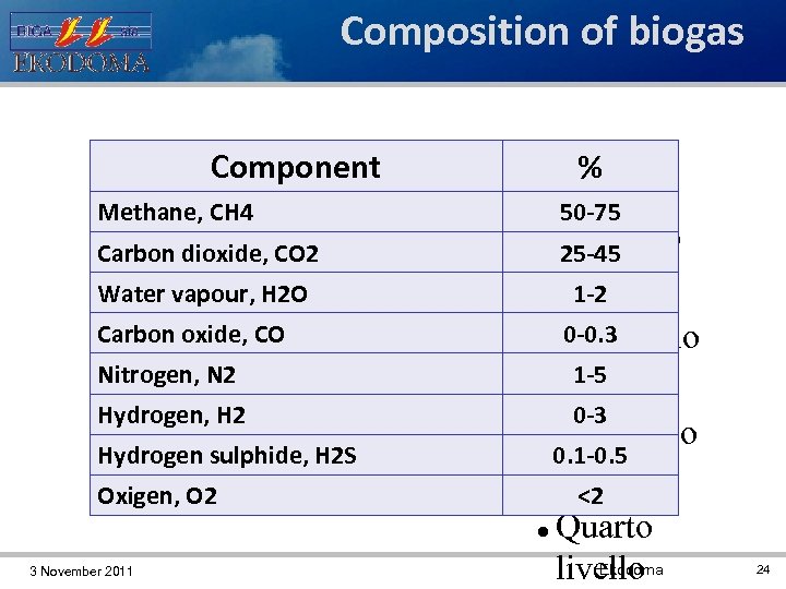 Composition of biogas Component Methane, CH 4 Carbon dioxide, CO 2 Water vapour, H