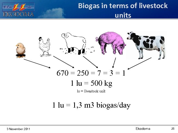 Biogas in terms of livestock units 670 = 250 = 7 = 3 =