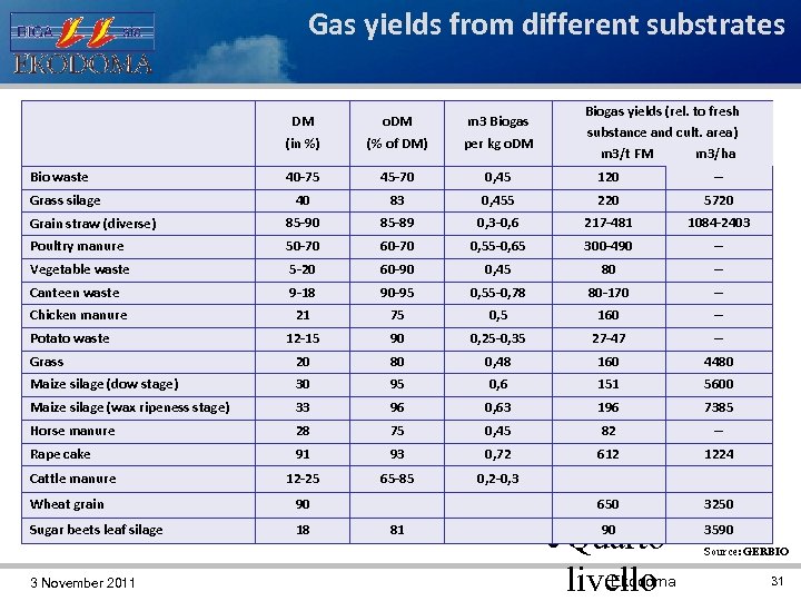 Gas yields from different substrates o. DM (% of DM) 40 -75 45 -70