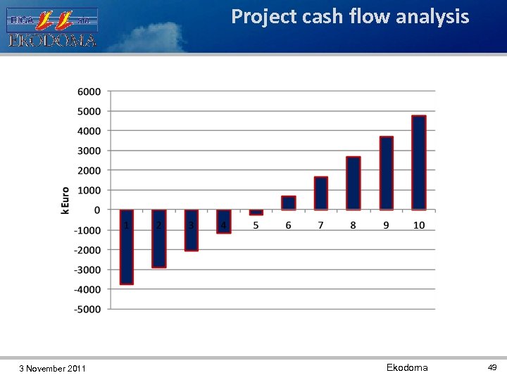 Project cash flow analysis 3 November 2011 Ekodoma 49 