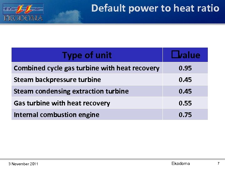 Default power to heat ratio Type of unit value Combined cycle gas turbine with