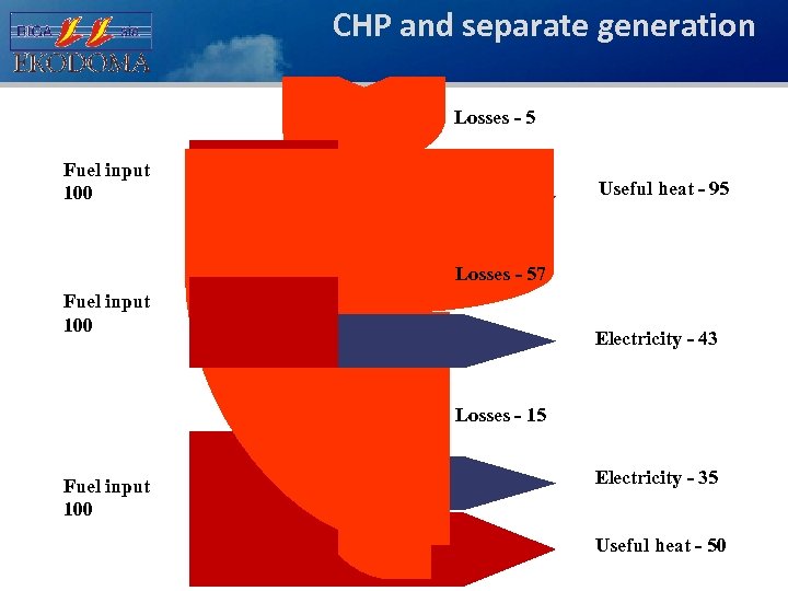 CHP and separate generation Losses - 5 Fuel input 100 Useful heat - 95