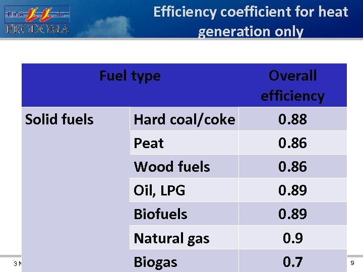 Efficiency coefficient for heat generation only Fuel type Solid fuels 3 November 2011 Hard