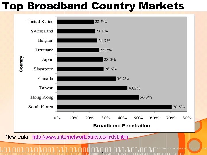 Top Broadband Country Markets New Data: http: //www. internetworldstats. com/dsl. htm 7 -7 
