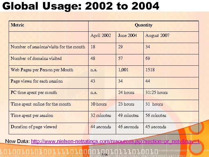 Global Usage: 2002 to 2004 Metric Quantity April 2002 June 2004 August 2007 Number