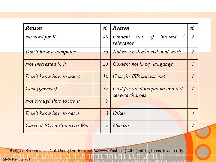 Reason % No need for it 40 Content not relevance Don’t have a computer
