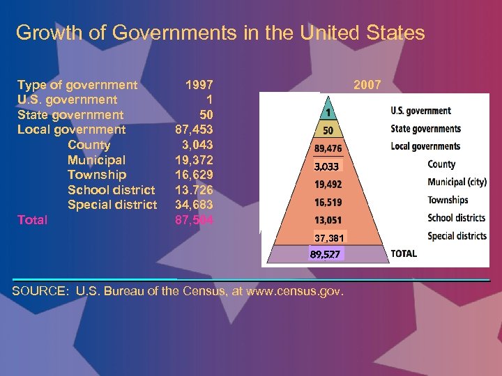 Growth of Governments in the United States Type of government U. S. government State