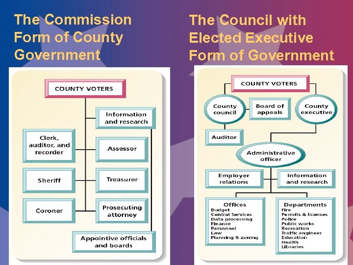 The Commission Form of County Government The Council with Elected Executive Form of Government