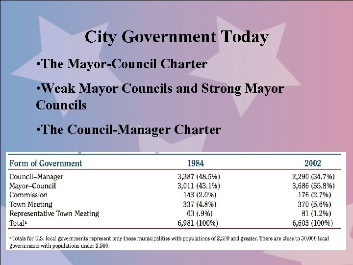 City Government Today • The Mayor-Council Charter • Weak Mayor Councils and Strong Mayor