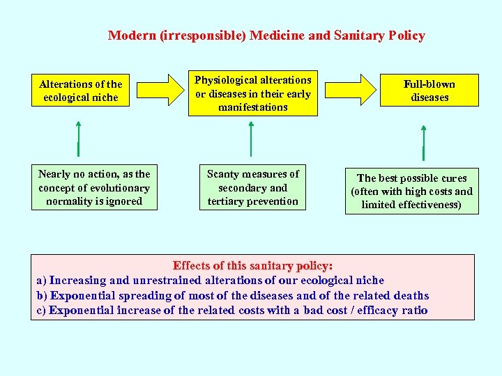 Modern (irresponsible) Medicine and Sanitary Policy Alterations of the ecological niche Nearly no action,