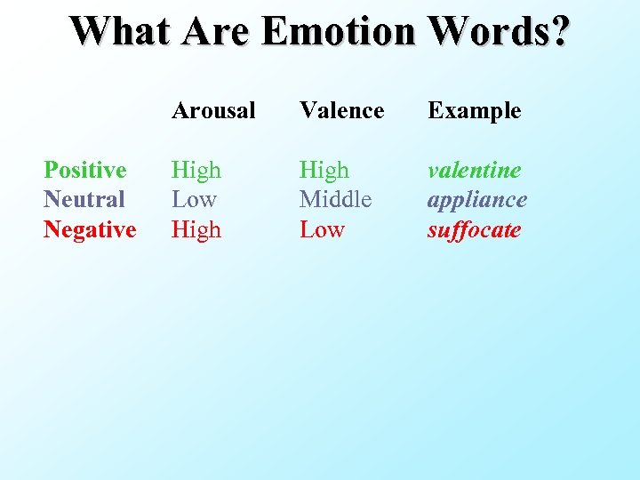 What Are Emotion Words? Arousal Positive Neutral Negative Valence Example High Low High Middle