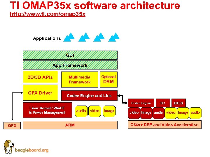 TI OMAP 35 x software architecture http: //www. ti. com/omap 35 x Applications GUI