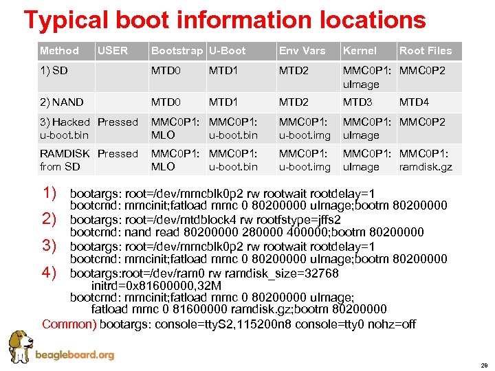 Typical boot information locations Method USER Bootstrap U-Boot Env Vars Kernel Root Files 1)