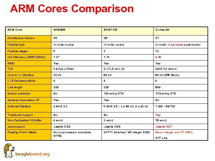 ARM Cores Comparison ARM Core ARM 926 ARM 1136 Cortex-A 8 Architecture Version V