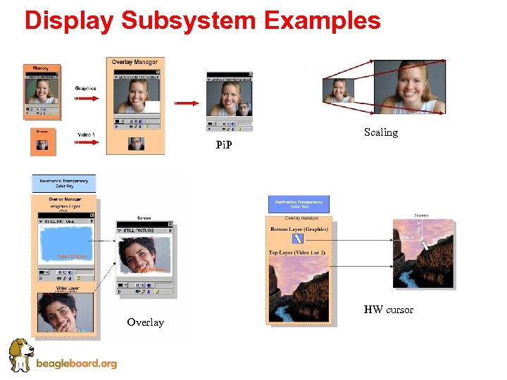 Display Subsystem Examples Pi. P Overlay Scaling HW cursor 
