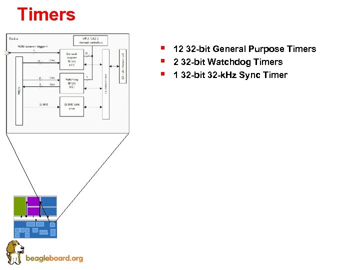 Timers § § § 12 32 -bit General Purpose Timers 2 32 -bit Watchdog