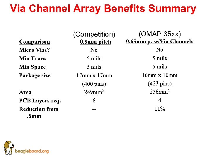 Via Channel Array Benefits Summary (Competition) Comparison Micro Vias? Min Trace Min Space Package