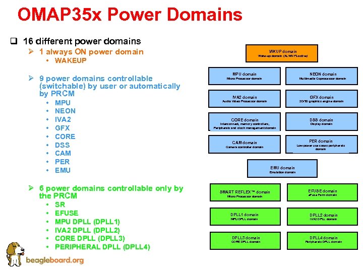 OMAP 35 x Power Domains q 16 different power domains Ø 1 always ON