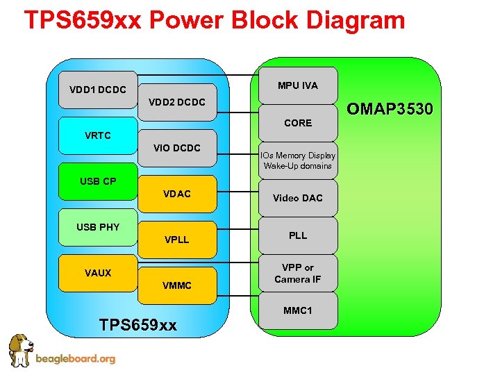 TPS 659 xx Power Block Diagram MPU IVA VDD 1 DCDC VDD 2 DCDC