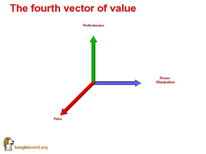 The fourth vector of value Performance Power Dissipation Price 