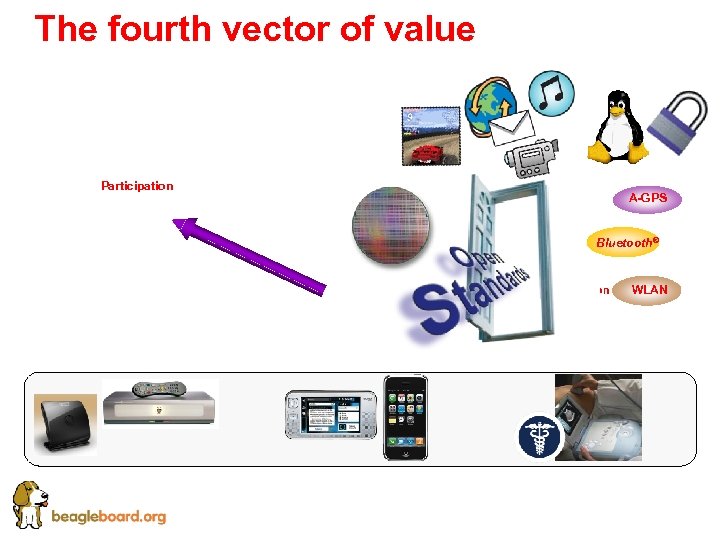 The fourth vector of value Performance Participation A-GPS Bluetooth® Power Dissipation Price WLAN 