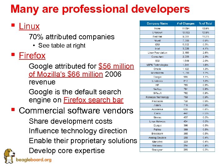 Many are professional developers § Linux § 70% attributed companies § • See table