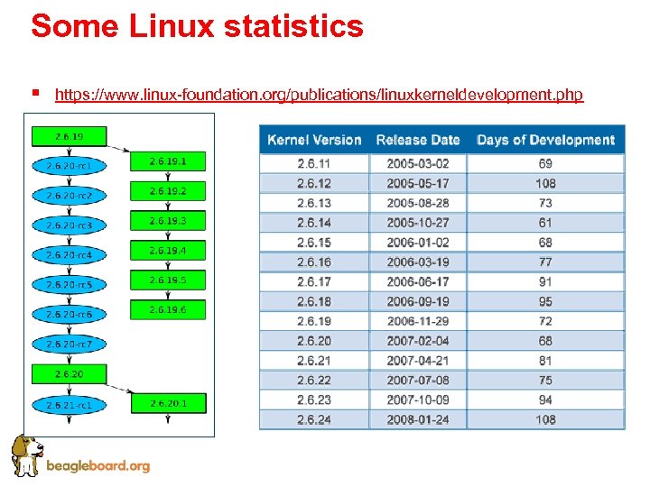 Some Linux statistics § https: //www. linux-foundation. org/publications/linuxkerneldevelopment. php 