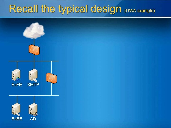 Recall the typical design (OWA example) Ex. FE SMTP Ex. BE AD 