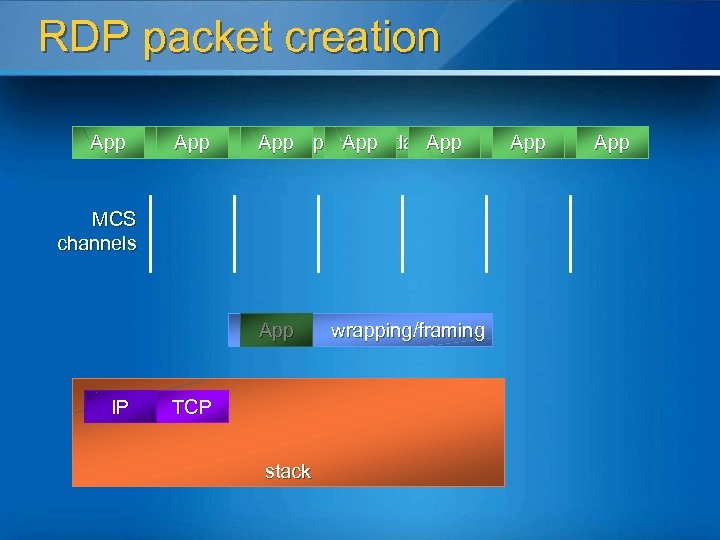 RDP packet creation App Application data App MCS channels App IP TCP stack wrapping/framing