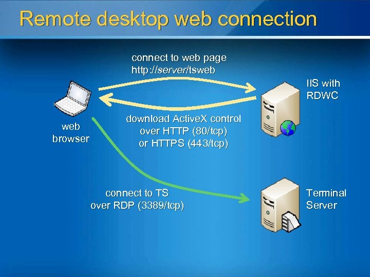 Remote desktop web connection connect to web page http: //server/tsweb IIS with RDWC web
