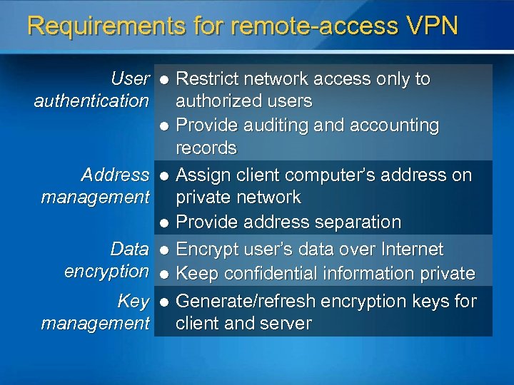 Requirements for remote-access VPN User authentication Address management Data encryption Key management Restrict network