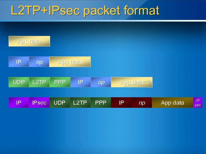 L 2 TP+IPsec packet format App data IP np UDP L 2 TP PPP