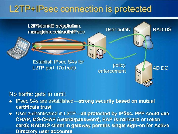L 2 TP+IPsec connection is protected L 2 TP tunnel negotiation, IPsec IKE setup
