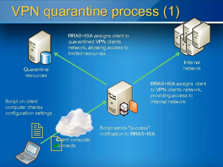 VPN quarantine process (1) RRAS+ISA assigns client to quarantined VPN clients network, allowing access