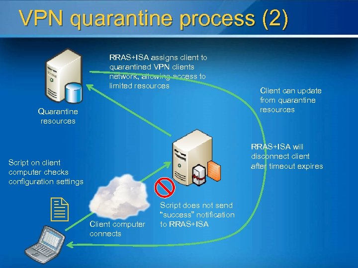 VPN quarantine process (2) RRAS+ISA assigns client to quarantined VPN clients network, allowing access