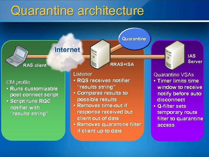 Quarantine architecture Quarantine Internet RAS client CM profile • Runs customizable post connect script