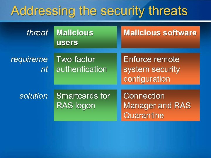 Addressing the security threats threat requireme nt solution Malicious users Malicious software Two-factor authentication