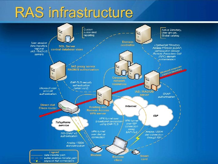 RAS infrastructure 
