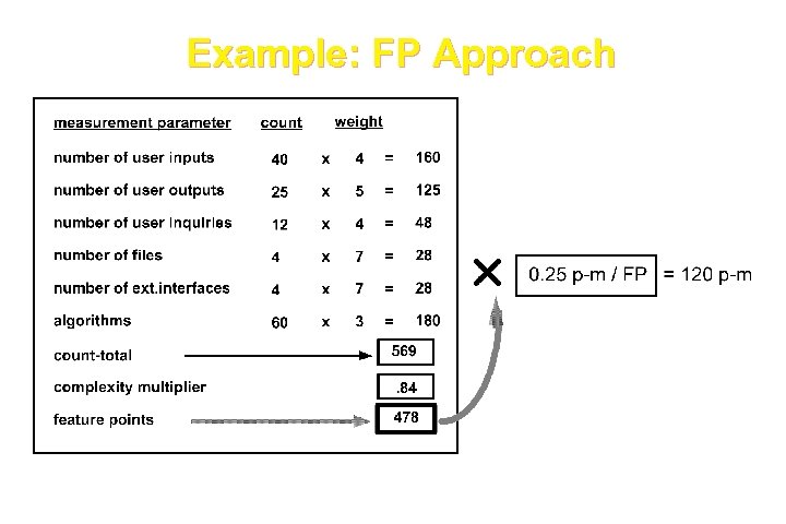 Example: FP Approach These courseware materials are to be used in conjunction with Software